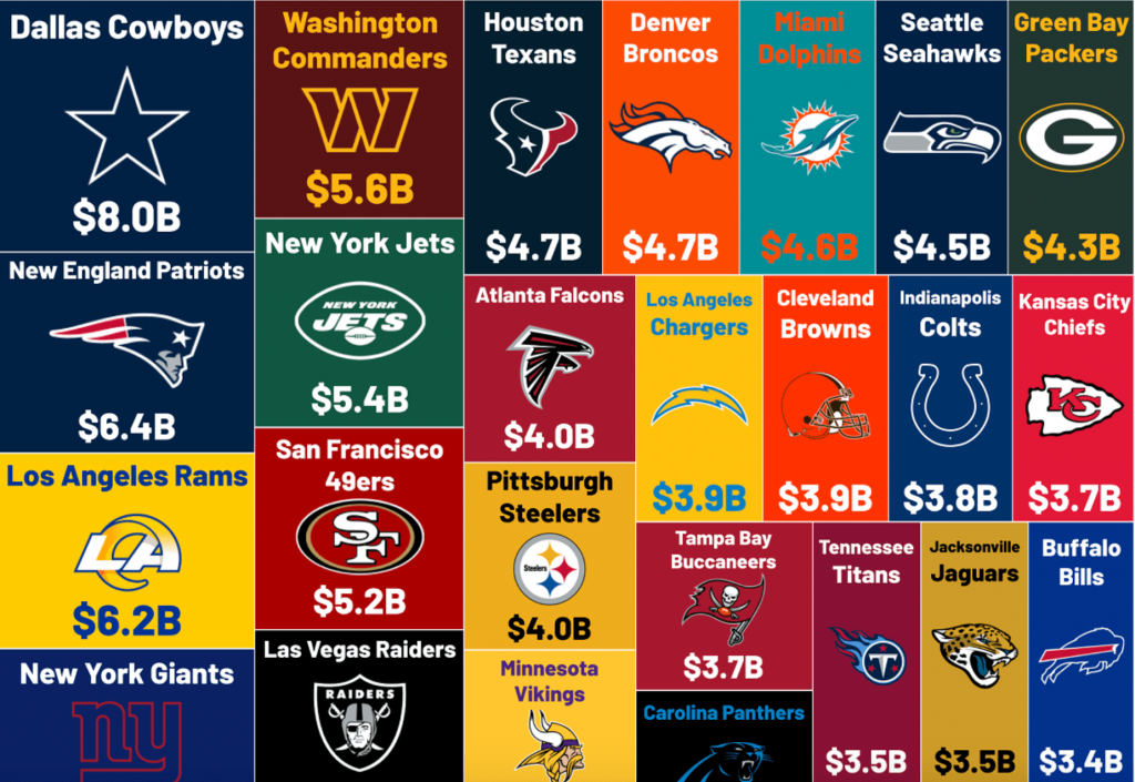 Les équipes de la NFL continuent de gagner en valeur, atteignant en 2022 une moyenne de 4,47 milliards $US, soit une augmentation de 28 % d'une année sur l'autre.