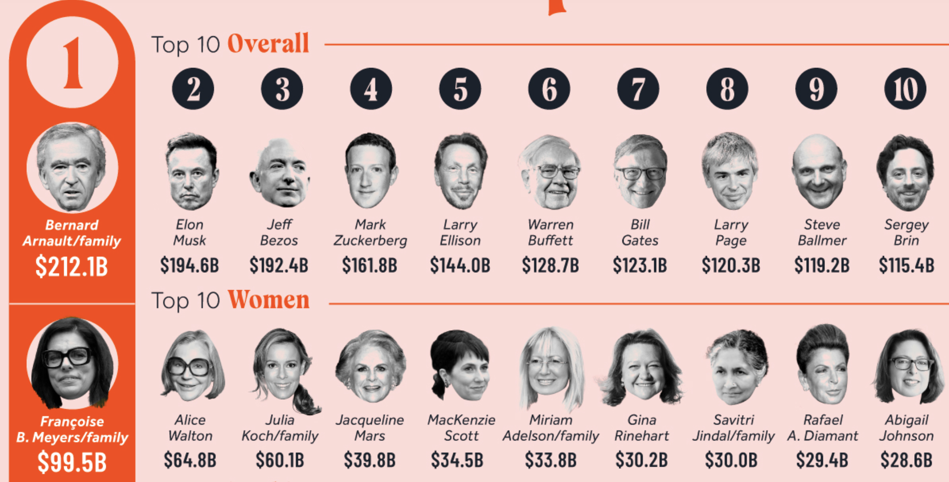 Les Personnes Les Plus Riches Du Monde En 2024 Ca Hmire Plus